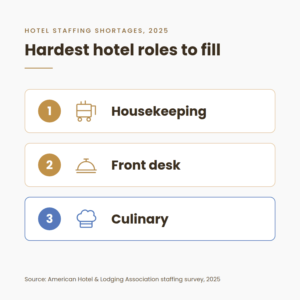 hardest-hotel-roles-to-fill