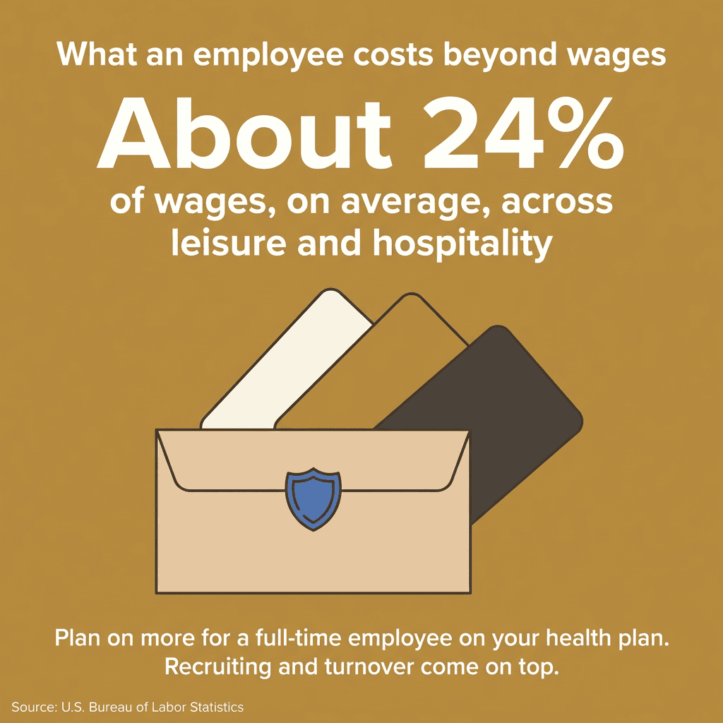 Costs beyond wages average about 24% of wages in leisure and hospitality, with recruiting and turnover on top