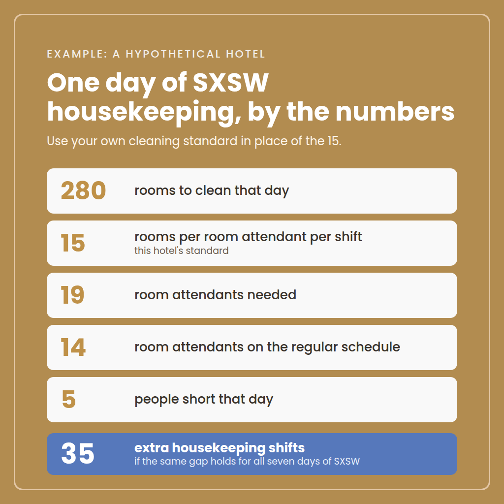 Hypothetical hotel math: 280 rooms at 15 per attendant needs 19 room attendants, 5 short a day, 35 extra shifts in SXSW week