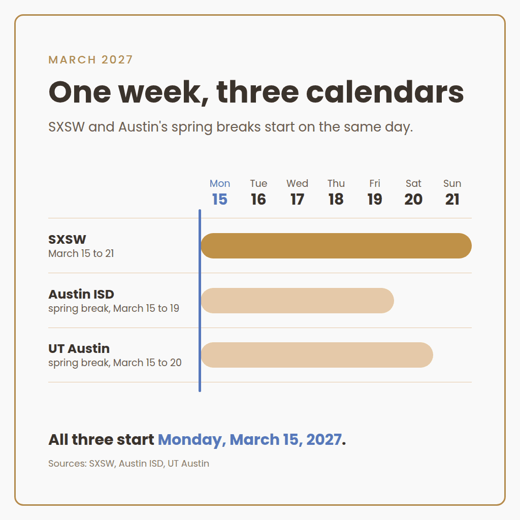 Calendar showing SXSW, Austin ISD spring break and UT Austin spring break all starting Monday, March 15, 2027