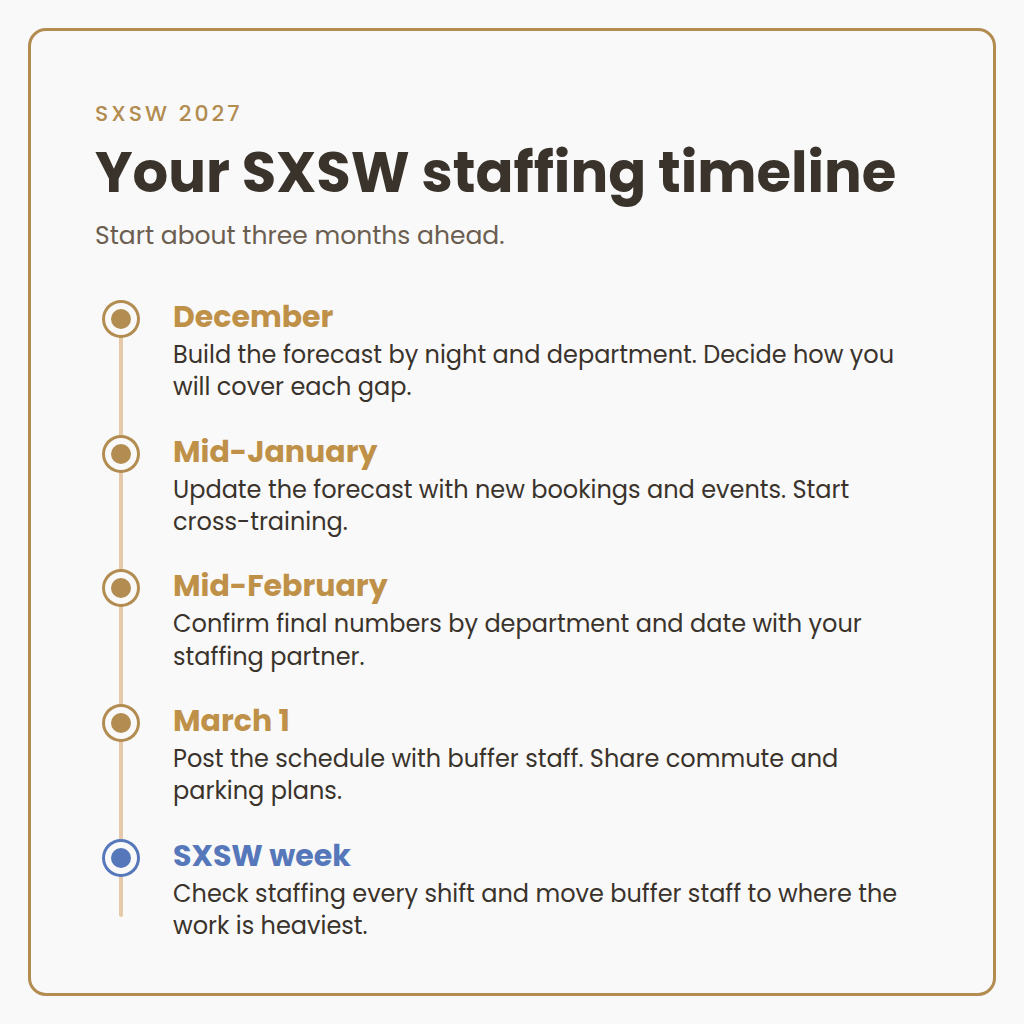 Five-stage SXSW staffing timeline from December to SXSW week: forecast, cross-train, confirm numbers, post schedule, adjust